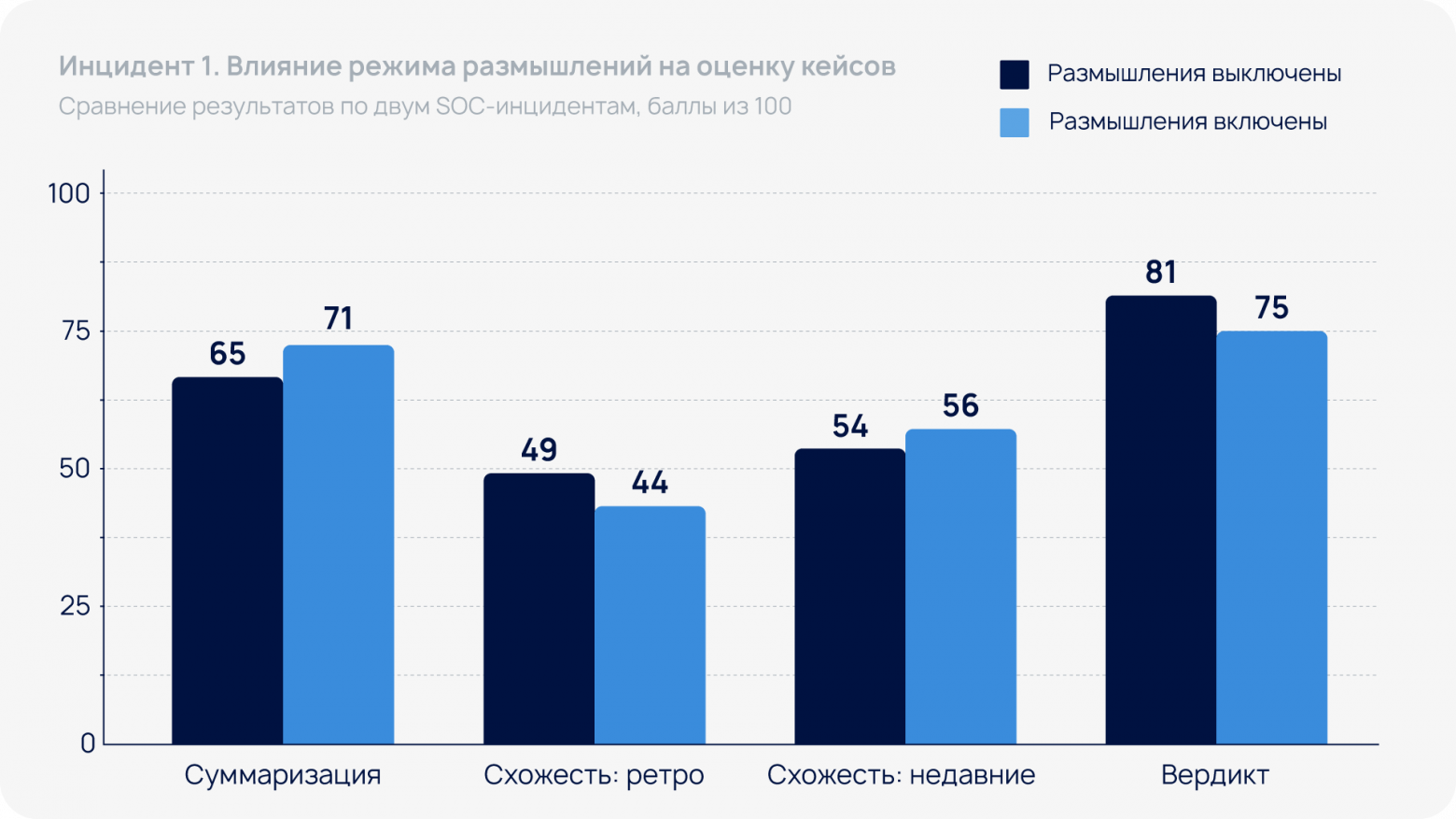 Локальный запуск LLM для SOC: сколько инцидентов обработает одна GPU? Часть 2 - 4